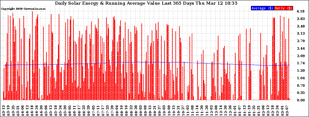 Solar PV/Inverter Performance Daily Solar Energy Production Value Running Average Last 365 Days