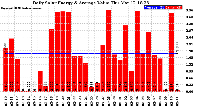 Solar PV/Inverter Performance Daily Solar Energy Production Value