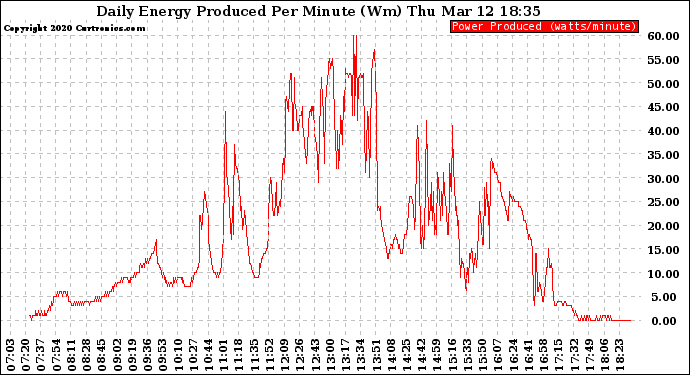 Solar PV/Inverter Performance Daily Energy Production Per Minute