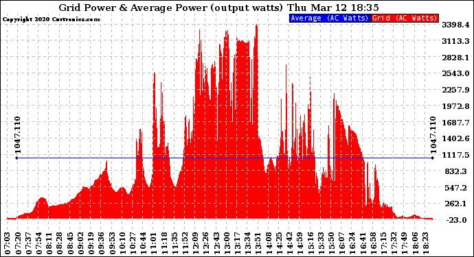 Solar PV/Inverter Performance Inverter Power Output