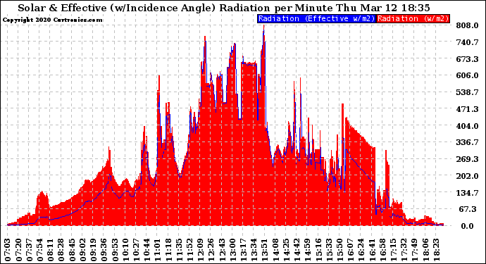 Solar PV/Inverter Performance Solar Radiation & Effective Solar Radiation per Minute