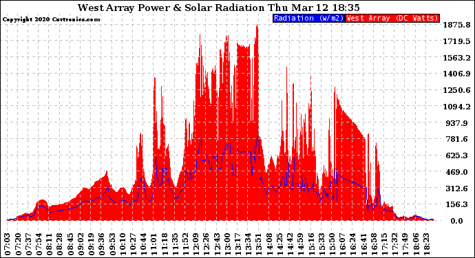 Solar PV/Inverter Performance West Array Power Output & Solar Radiation