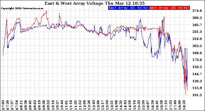 Solar PV/Inverter Performance Photovoltaic Panel Voltage Output