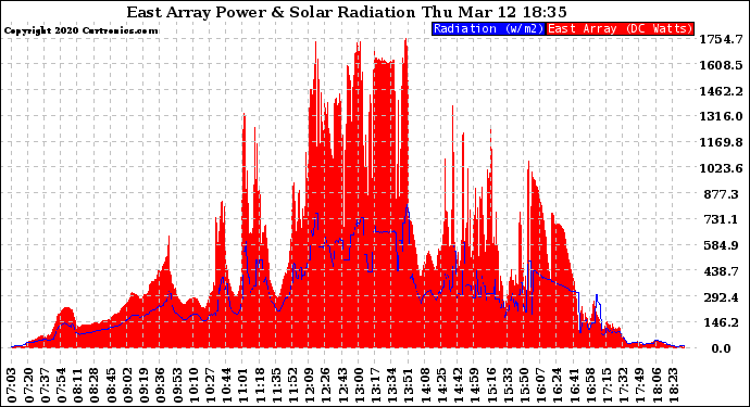 Solar PV/Inverter Performance East Array Power Output & Solar Radiation