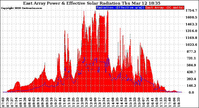 Solar PV/Inverter Performance East Array Power Output & Effective Solar Radiation