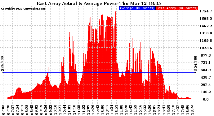 Solar PV/Inverter Performance East Array Actual & Average Power Output