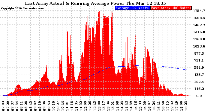 Solar PV/Inverter Performance East Array Actual & Running Average Power Output