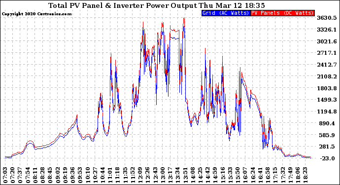 Solar PV/Inverter Performance PV Panel Power Output & Inverter Power Output