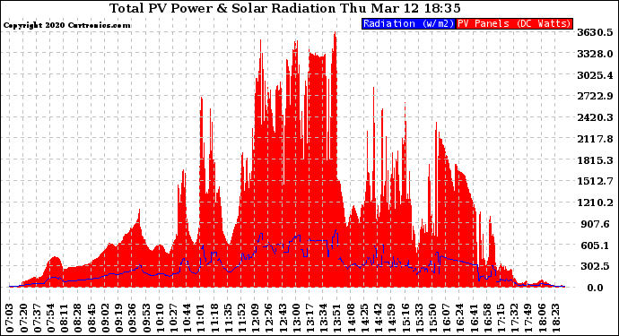 Solar PV/Inverter Performance Total PV Panel Power Output & Solar Radiation