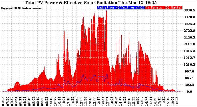 Solar PV/Inverter Performance Total PV Panel Power Output & Effective Solar Radiation