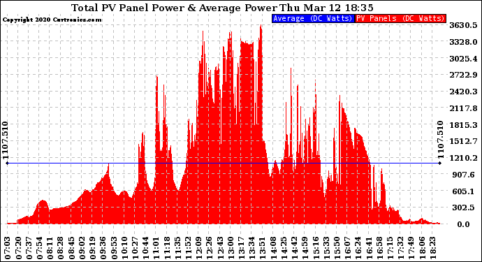 Solar PV/Inverter Performance Total PV Panel Power Output