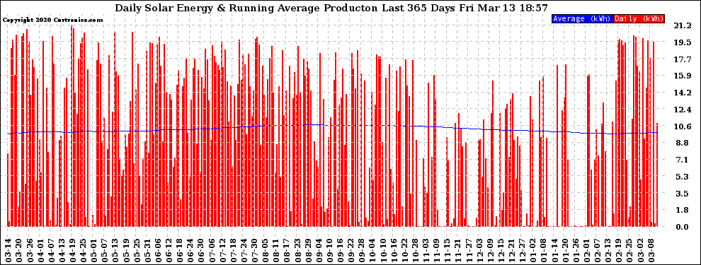 Solar PV/Inverter Performance Daily Solar Energy Production Running Average Last 365 Days