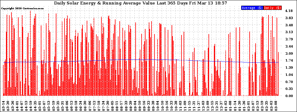 Solar PV/Inverter Performance Daily Solar Energy Production Value Running Average Last 365 Days