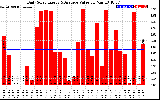 Solar PV/Inverter Performance Daily Solar Energy Production Value