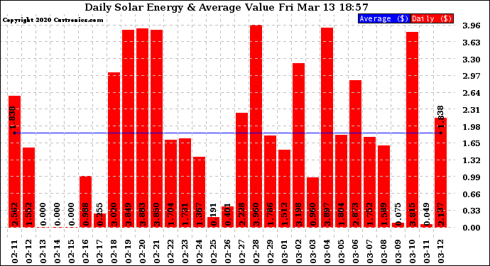 Solar PV/Inverter Performance Daily Solar Energy Production Value