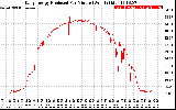 Solar PV/Inverter Performance Daily Energy Production Per Minute