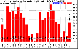 Solar PV/Inverter Performance Monthly Solar Energy Production Average Per Day (KWh)