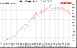 Solar PV/Inverter Performance Outdoor Temperature