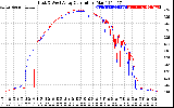 Solar PV/Inverter Performance Photovoltaic Panel Current Output