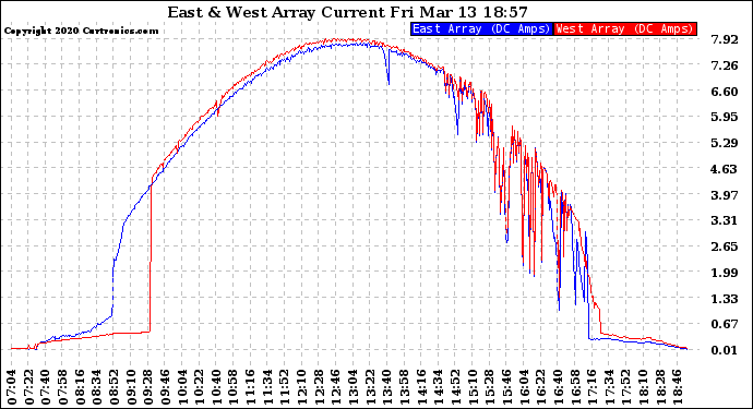 Solar PV/Inverter Performance Photovoltaic Panel Current Output