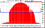 Solar PV/Inverter Performance West Array Actual & Average Power Output