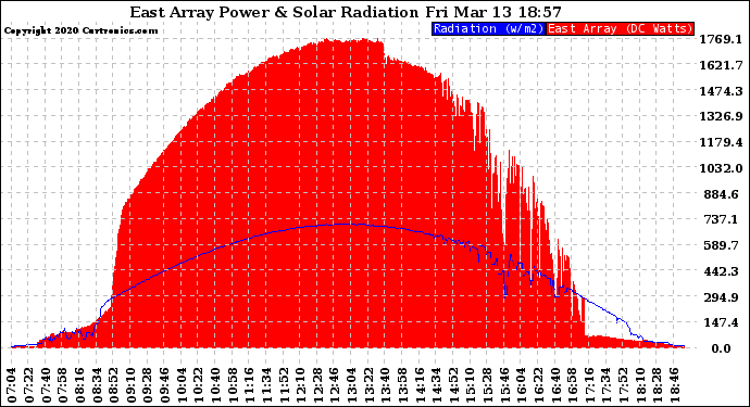 Solar PV/Inverter Performance East Array Power Output & Solar Radiation