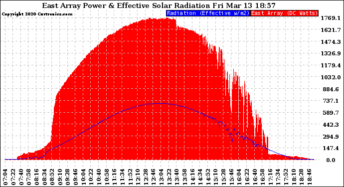 Solar PV/Inverter Performance East Array Power Output & Effective Solar Radiation