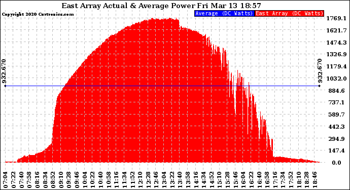 Solar PV/Inverter Performance East Array Actual & Average Power Output