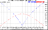 Solar PV/Inverter Performance Sun Altitude Angle & Azimuth Angle