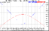 Solar PV/Inverter Performance Sun Altitude Angle & Sun Incidence Angle on PV Panels