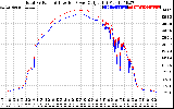 Solar PV/Inverter Performance PV Panel Power Output & Inverter Power Output