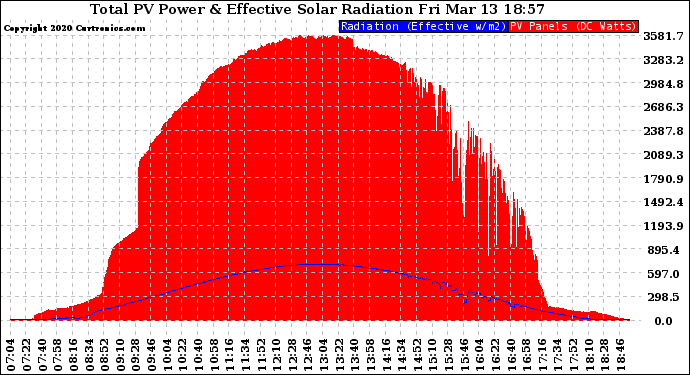 Solar PV/Inverter Performance Total PV Panel Power Output & Effective Solar Radiation