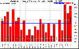 Solar PV/Inverter Performance Weekly Solar Energy Production