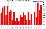 Solar PV/Inverter Performance Weekly Solar Energy Production Value