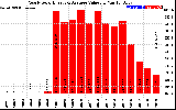 Solar PV/Inverter Performance Yearly Solar Energy Production Value