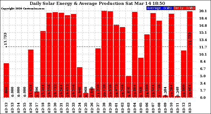 Solar PV/Inverter Performance Daily Solar Energy Production