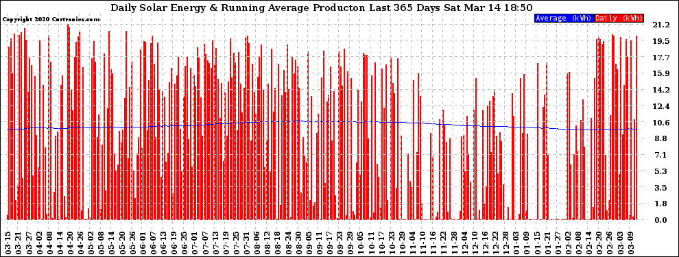 Solar PV/Inverter Performance Daily Solar Energy Production Running Average Last 365 Days