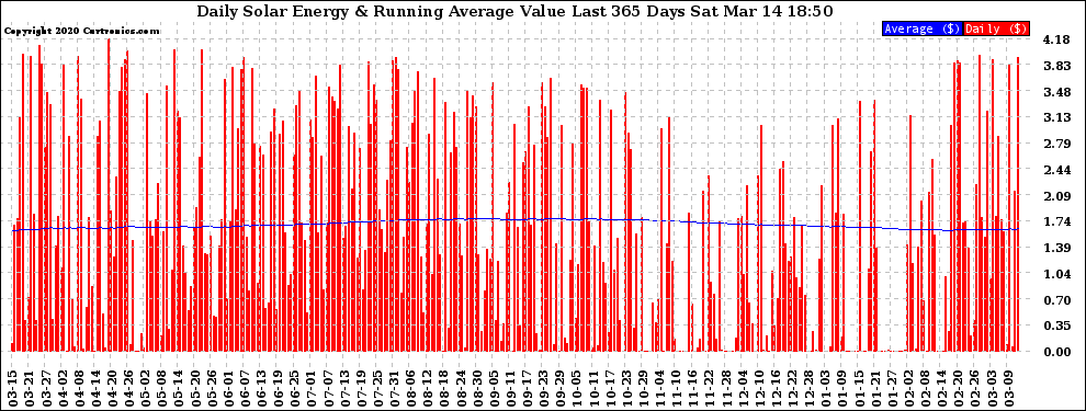 Solar PV/Inverter Performance Daily Solar Energy Production Value Running Average Last 365 Days