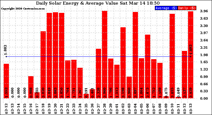 Solar PV/Inverter Performance Daily Solar Energy Production Value