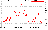 Solar PV/Inverter Performance Daily Energy Production Per Minute