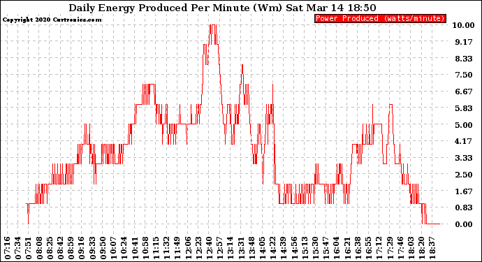 Solar PV/Inverter Performance Daily Energy Production Per Minute