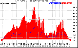 Solar PV/Inverter Performance Grid Power & Solar Radiation