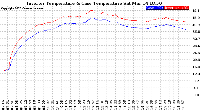 Solar PV/Inverter Performance Inverter Operating Temperature