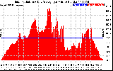 Solar PV/Inverter Performance Solar Radiation & Day Average per Minute