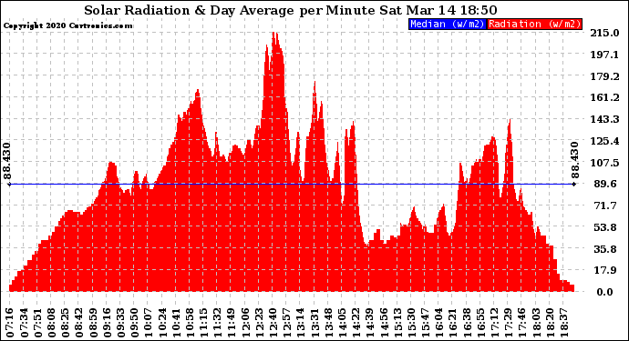 Solar PV/Inverter Performance Solar Radiation & Day Average per Minute