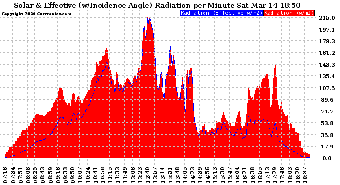 Solar PV/Inverter Performance Solar Radiation & Effective Solar Radiation per Minute