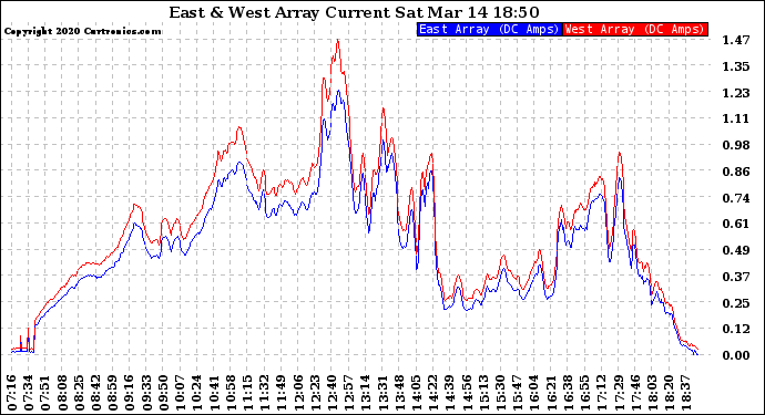 Solar PV/Inverter Performance Photovoltaic Panel Current Output