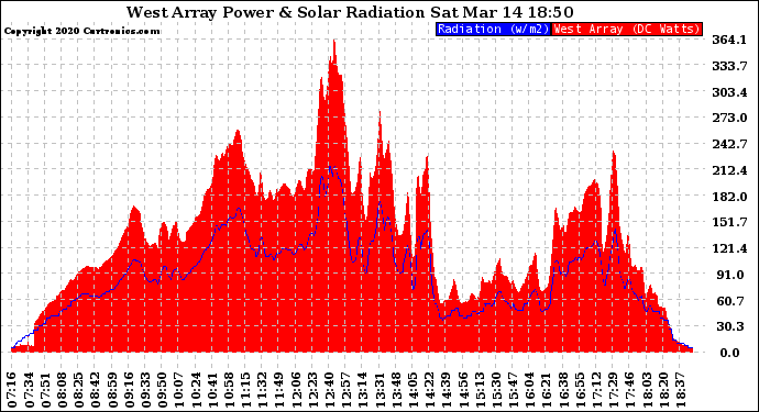 Solar PV/Inverter Performance West Array Power Output & Solar Radiation