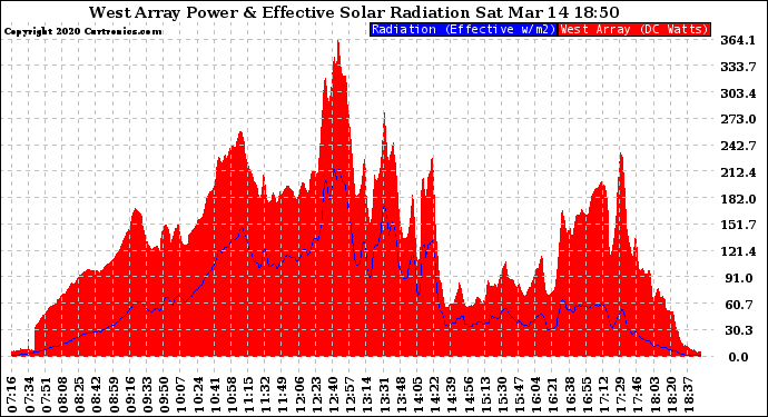 Solar PV/Inverter Performance West Array Power Output & Effective Solar Radiation