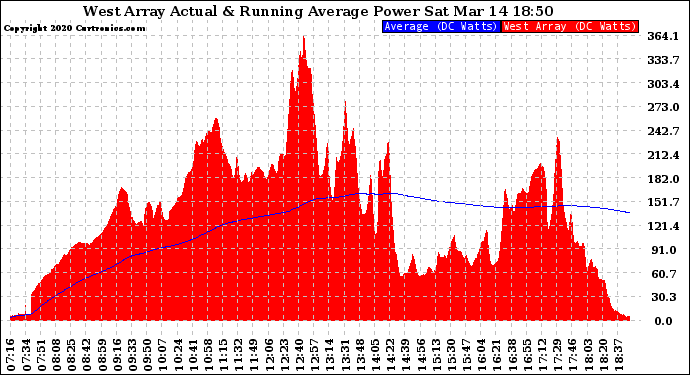 Solar PV/Inverter Performance West Array Actual & Running Average Power Output